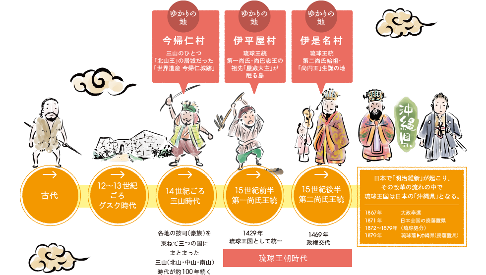 伊平屋村 伊是名村 今帰仁村